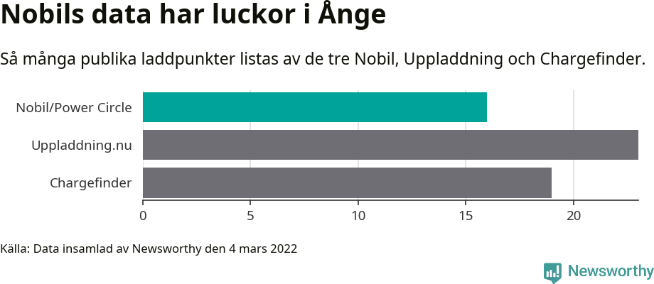 Graf: Så många laddplatser listas av olika sajter.